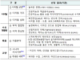 평생교육플랫폼 ‘케이무크’ 강좌 22개 신설…AI부터 굿즈 제작까지